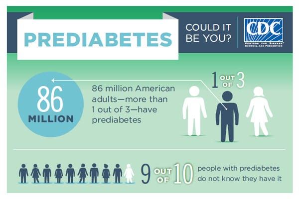 CDC prediabetes 1 in 3 graphic