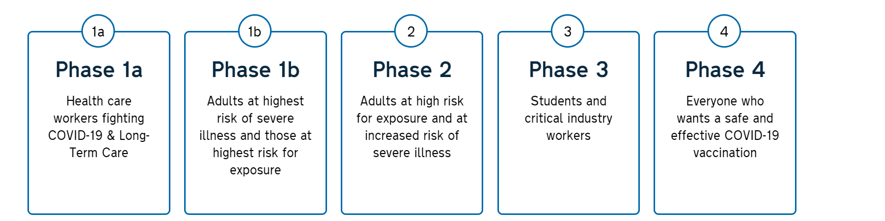 COVID Vaccine Phases
